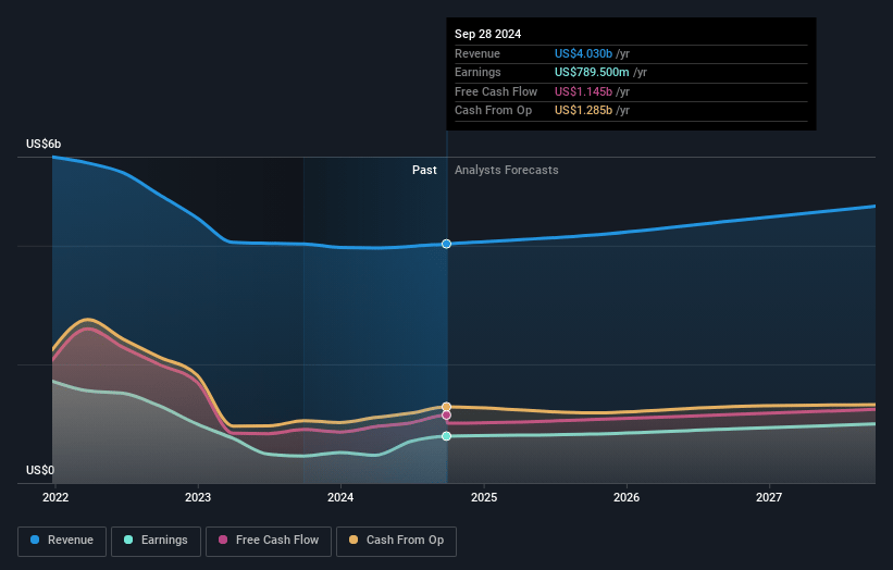 Hologic Earnings and Revenue Growth