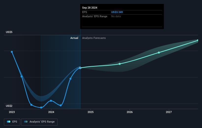 Hologic Future Earnings Per Share Growth