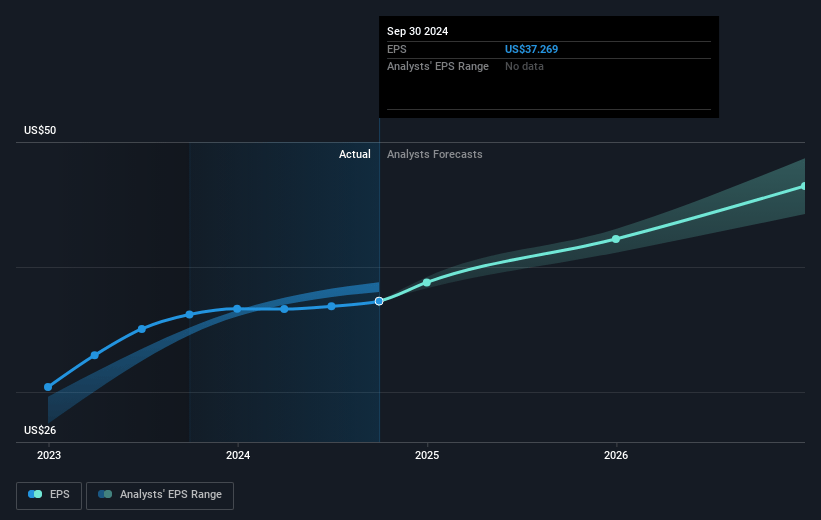 W.W. Grainger Future Earnings Per Share Growth