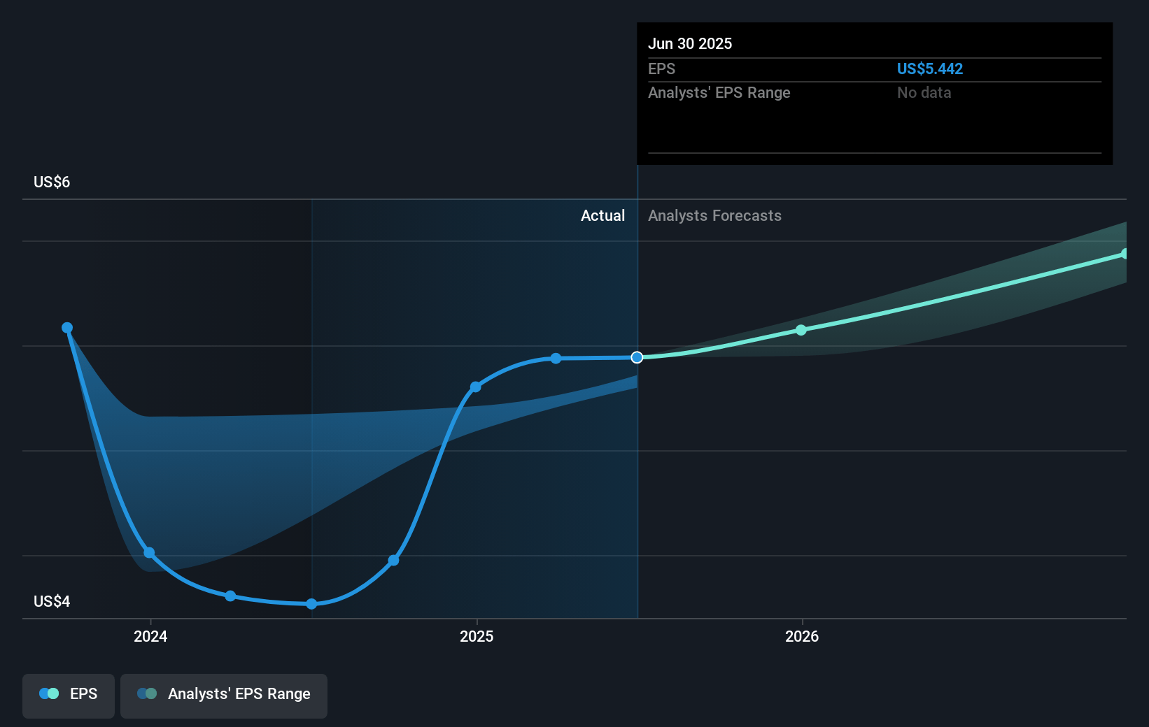 Hancock Whitney Future Earnings Per Share Growth