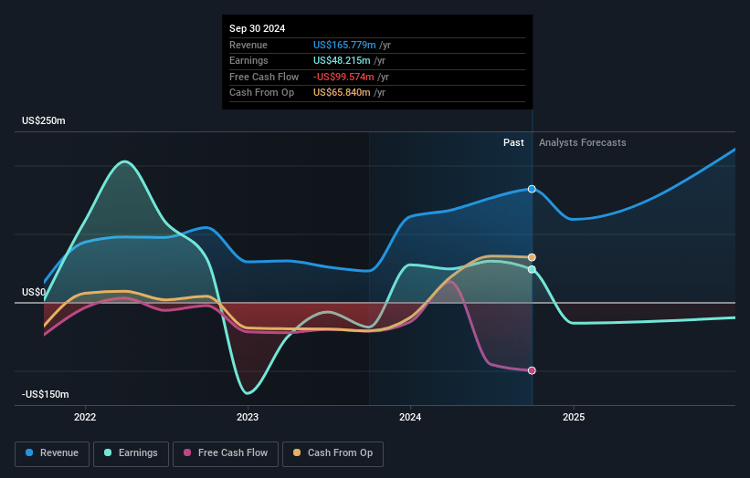 Acacia Research Earnings and Revenue Growth