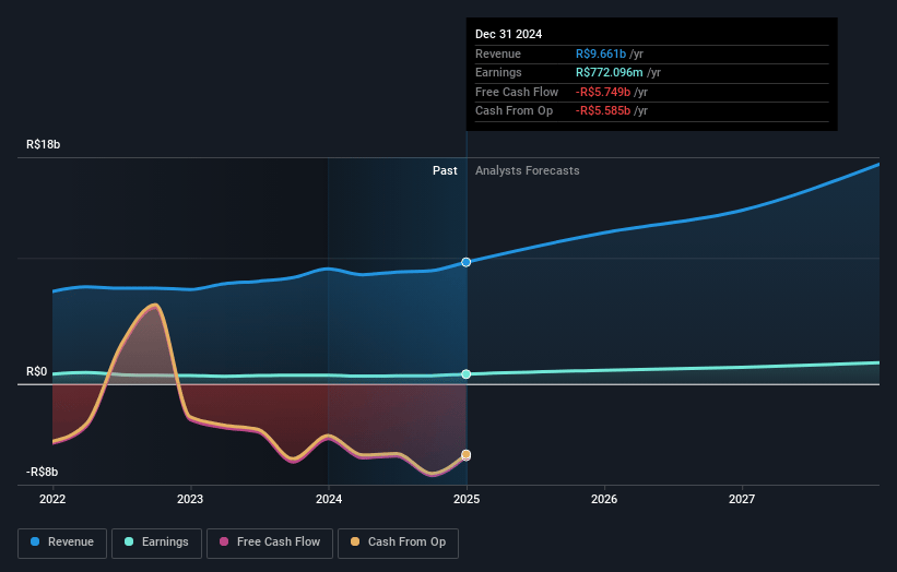 Banco Pan Earnings and Revenue Growth