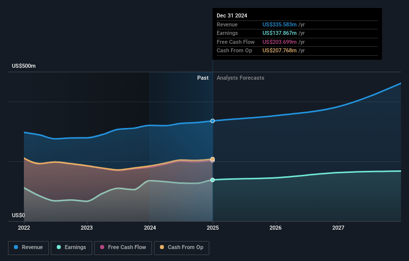 National Health Investors Earnings and Revenue Growth