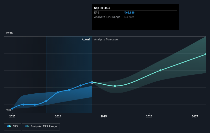 Thermax Future Earnings Per Share Growth