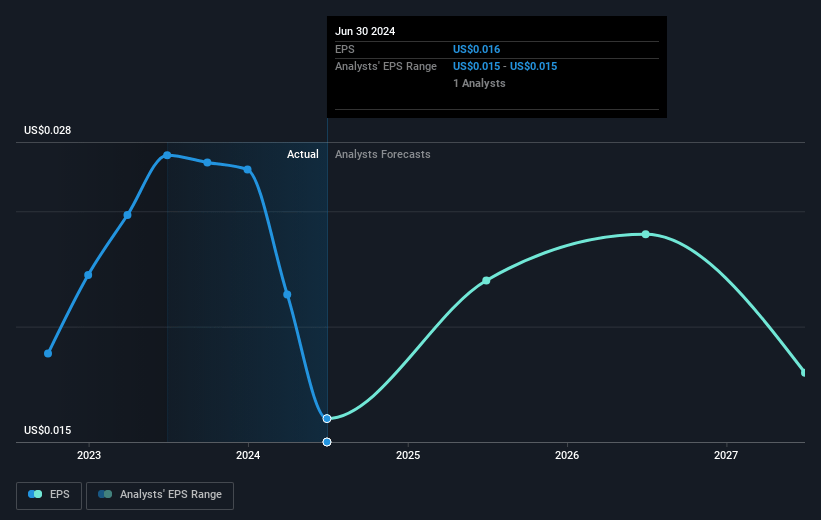 Horizon Oil Future Earnings Per Share Growth