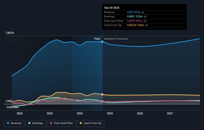 STEP Energy Services Earnings and Revenue Growth