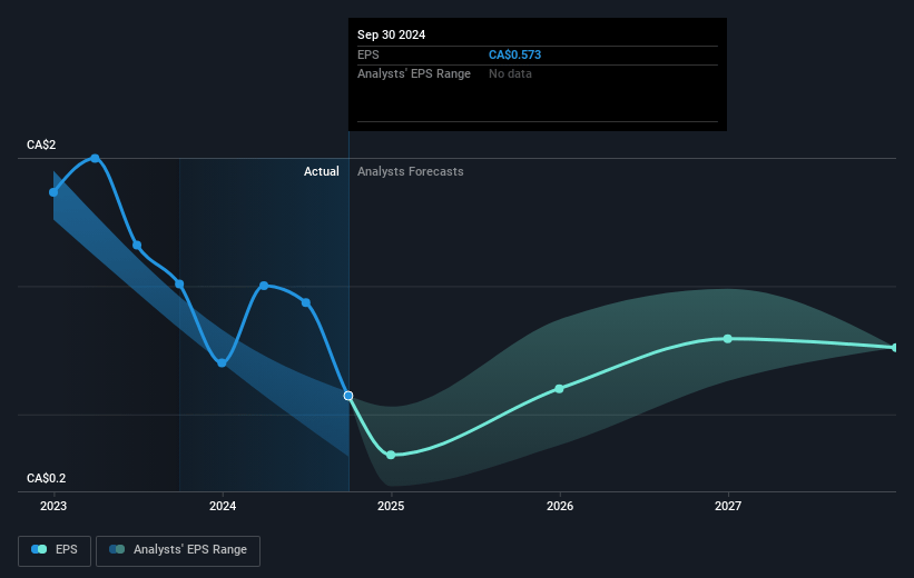 STEP Energy Services Future Earnings Per Share Growth