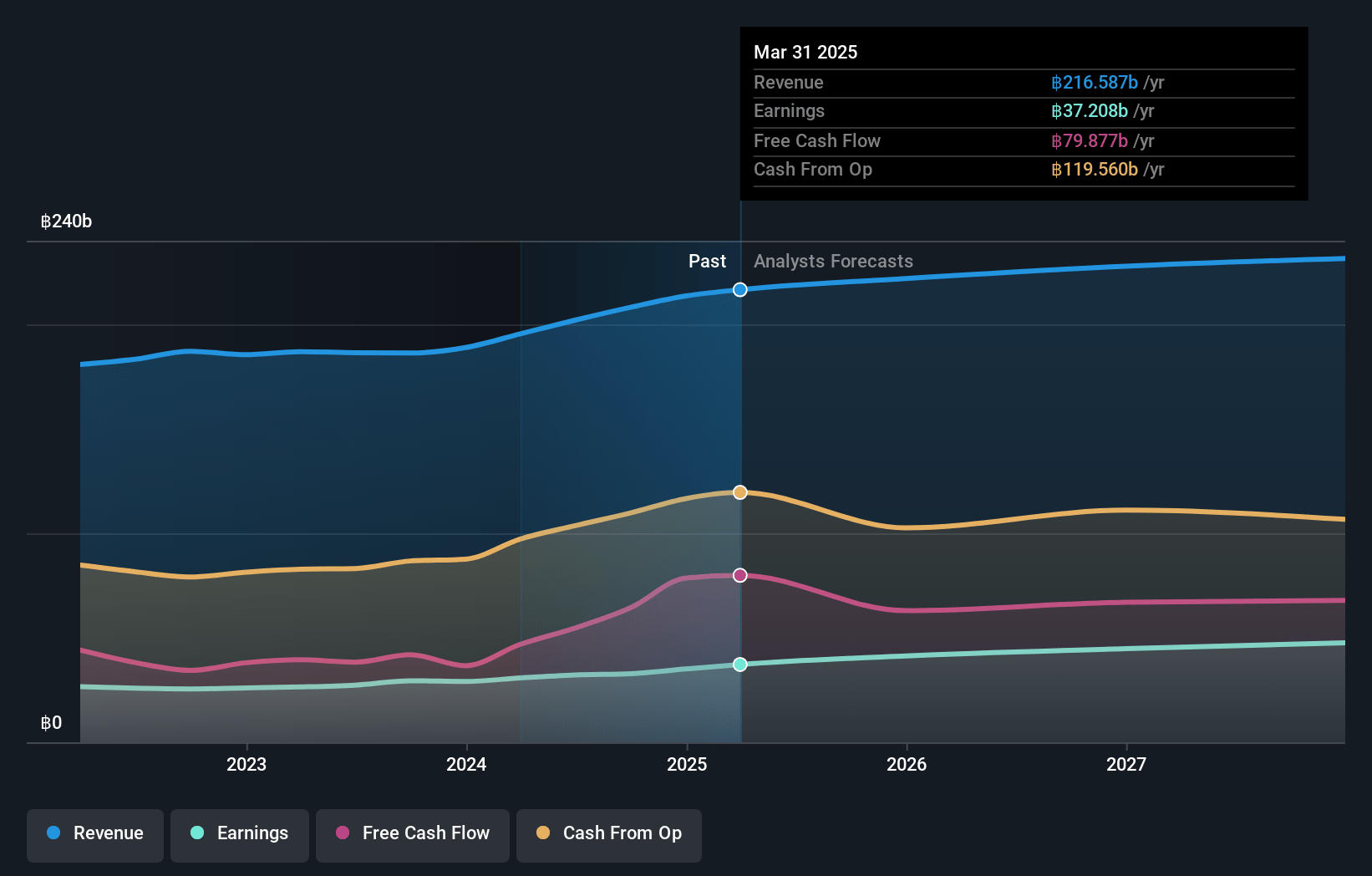 Advanced Info Service Earnings and Revenue Growth