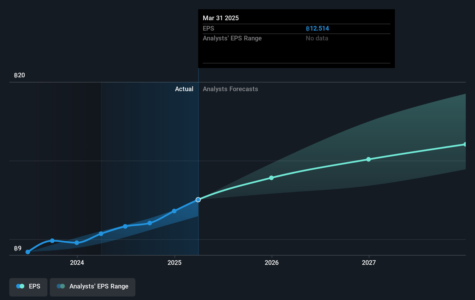 Advanced Info Service Future Earnings Per Share Growth