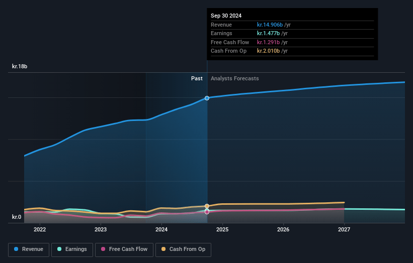 Royal Unibrew Earnings and Revenue Growth