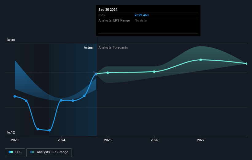 Royal Unibrew Future Earnings Per Share Growth