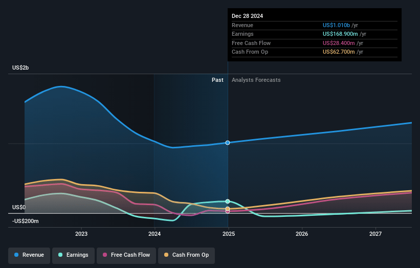 Synaptics Earnings and Revenue Growth