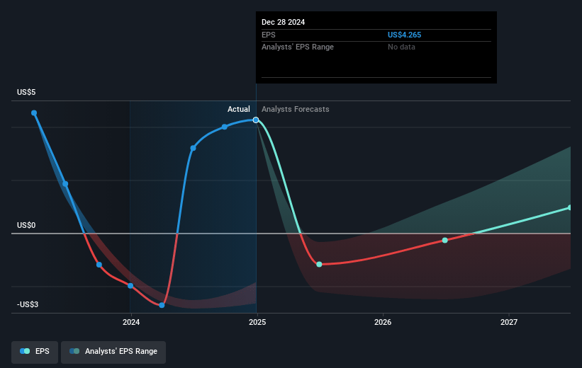 Synaptics Future Earnings Per Share Growth