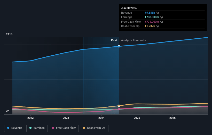 Beiersdorf Earnings and Revenue Growth