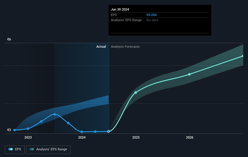 Beiersdorf Future Earnings Per Share Growth