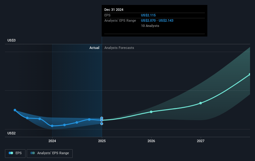 Regency Centers Future Earnings Per Share Growth