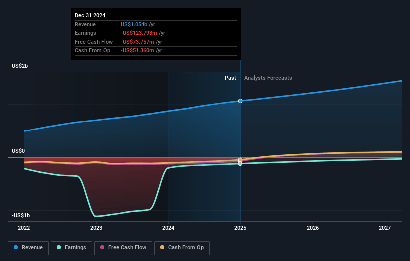 Lightspeed Commerce Earnings and Revenue Growth