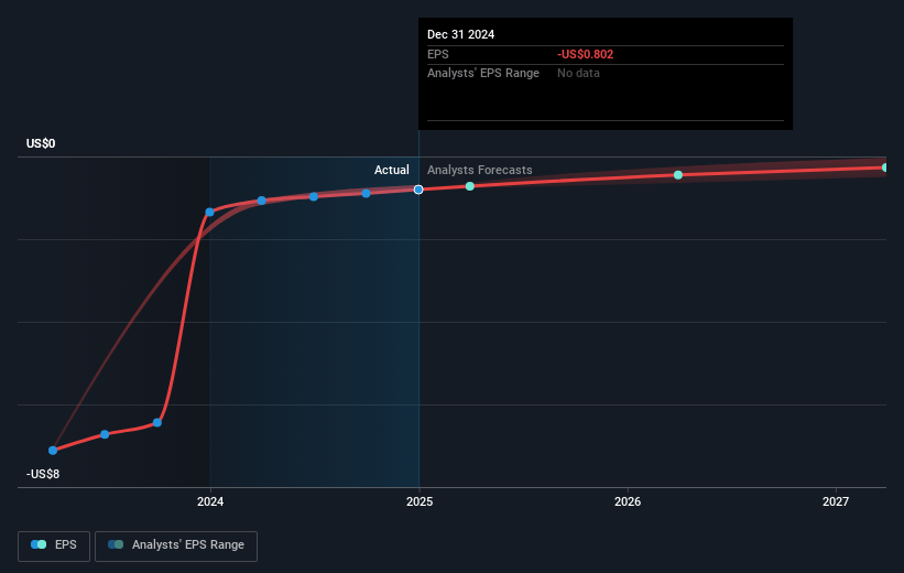 Lightspeed Commerce Future Earnings Per Share Growth