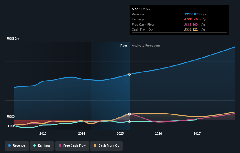 Tantalus Systems Holding Earnings and Revenue Growth
