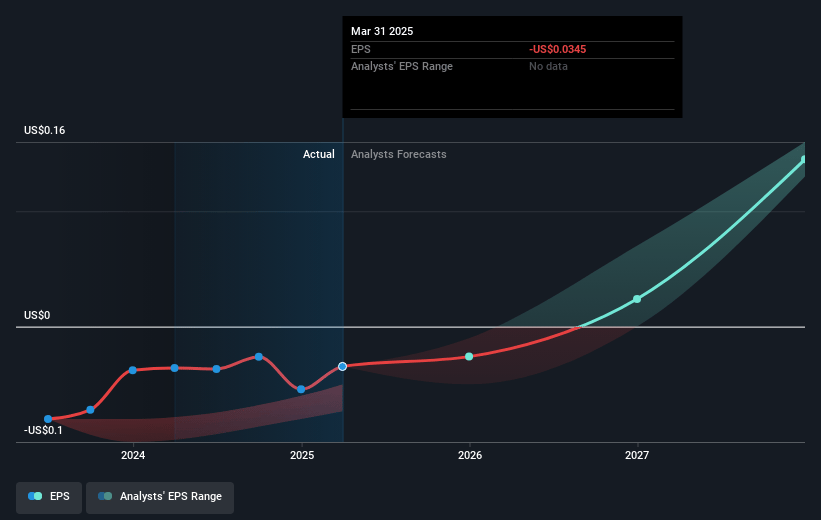 Tantalus Systems Holding Future Earnings Per Share Growth