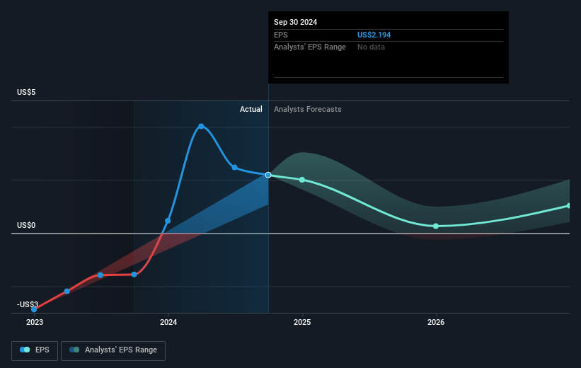 Hut 8 Future Earnings Per Share Growth