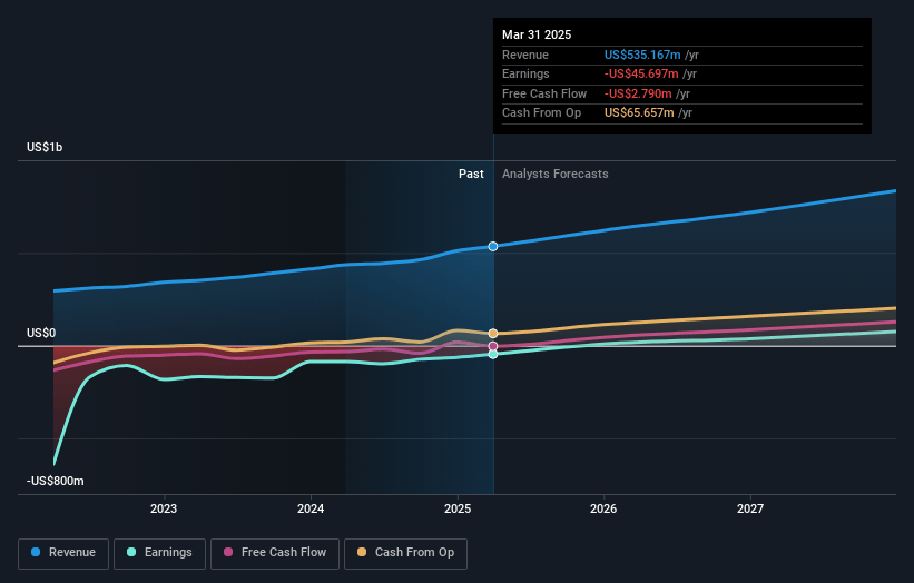 Genius Sports Earnings and Revenue Growth
