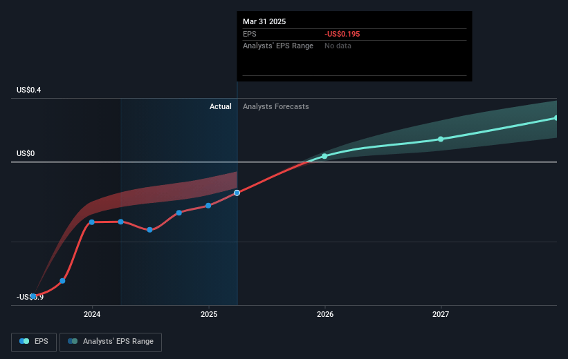Genius Sports Future Earnings Per Share Growth
