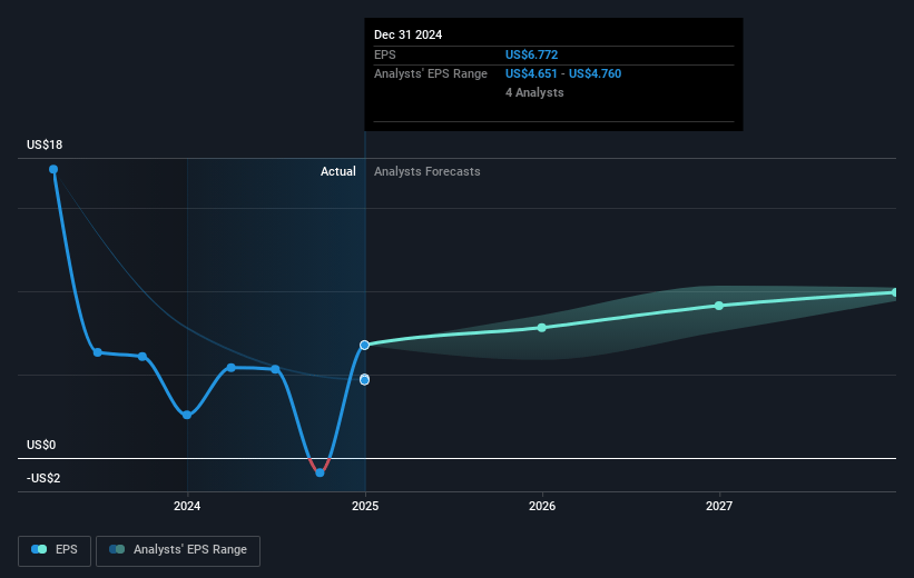 Principal Financial Group Future Earnings Per Share Growth