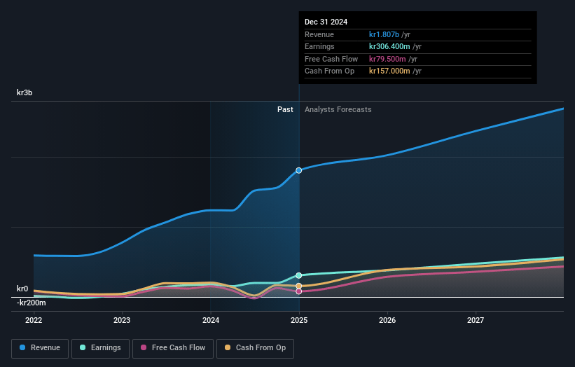 Invisio Earnings and Revenue Growth