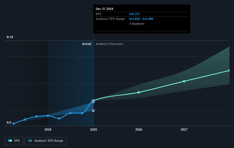 Invisio Future Earnings Per Share Growth