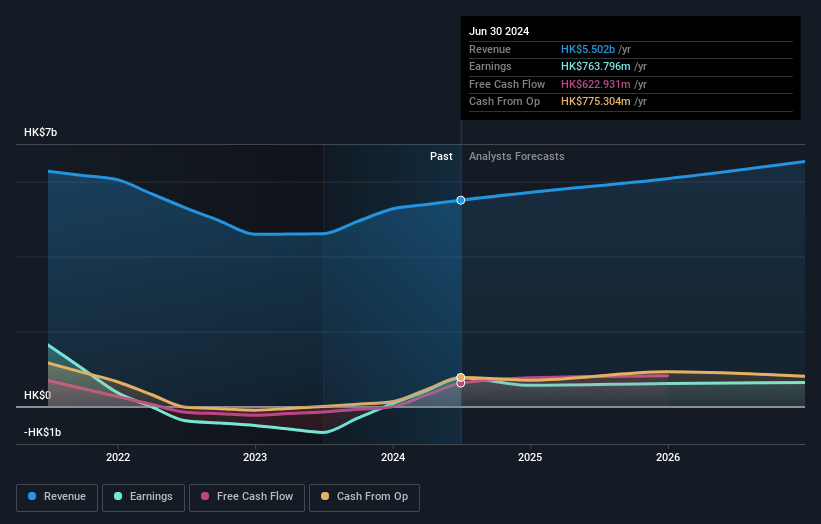 IGG Earnings and Revenue Growth