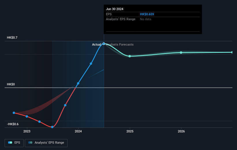 IGG Future Earnings Per Share Growth