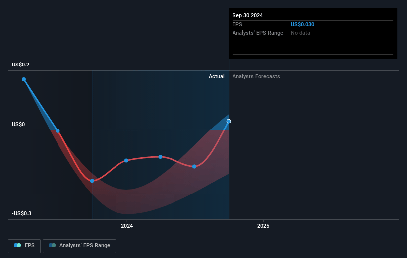 Aker BioMarine Future Earnings Per Share Growth