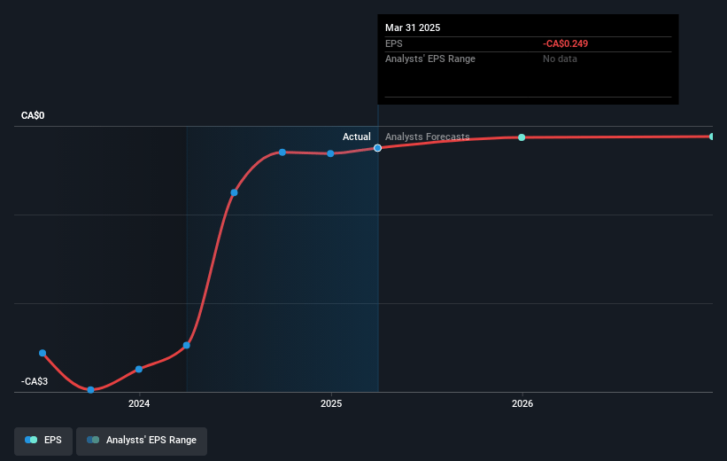Anaergia Future Earnings Per Share Growth