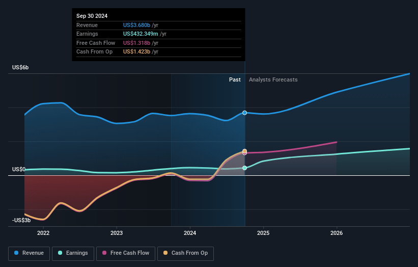 Ares Management Earnings and Revenue Growth