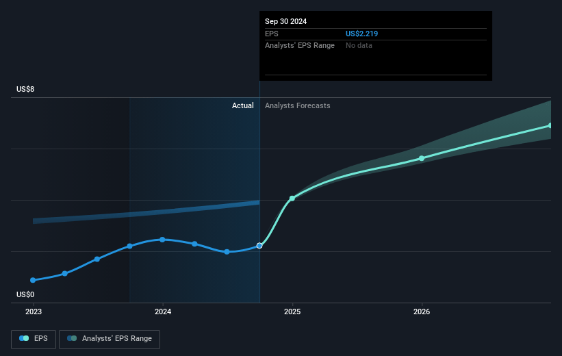 Ares Management Future Earnings Per Share Growth