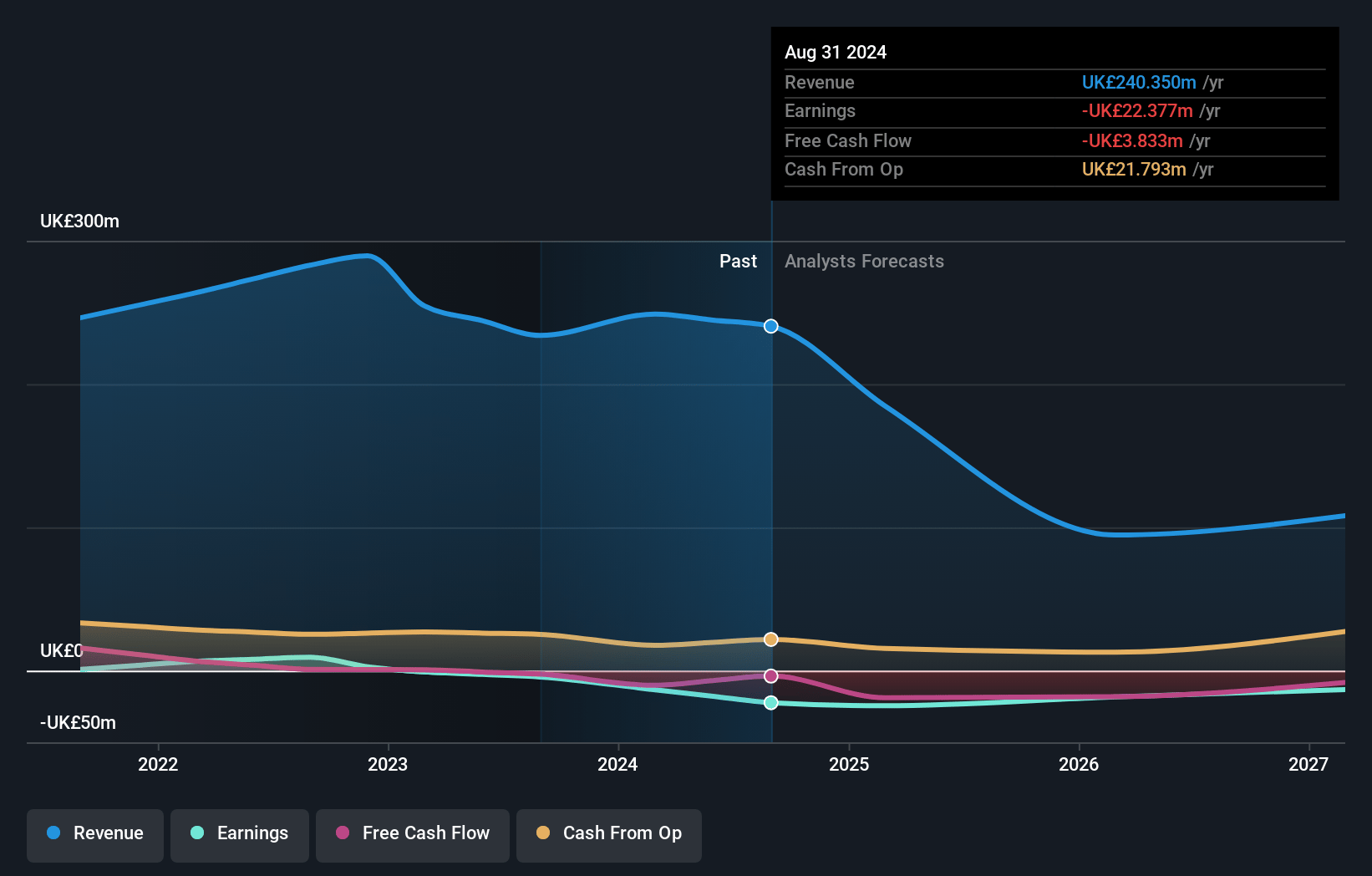 FD Technologies Earnings and Revenue Growth