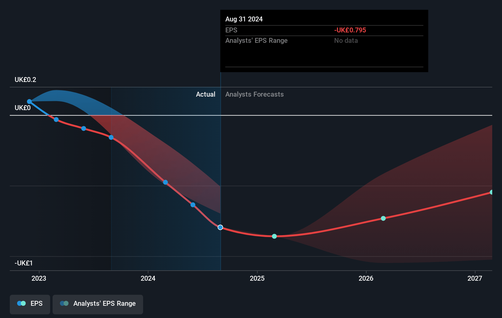 FD Technologies Future Earnings Per Share Growth