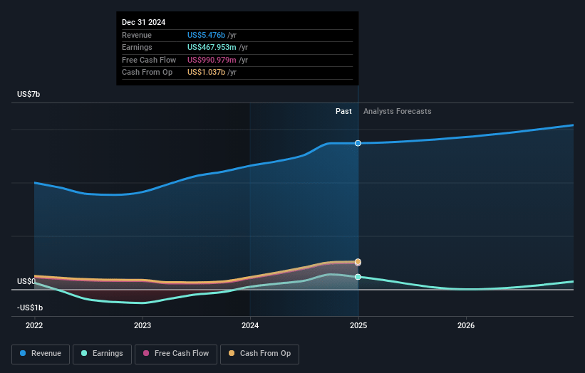 Mercury General Earnings and Revenue Growth