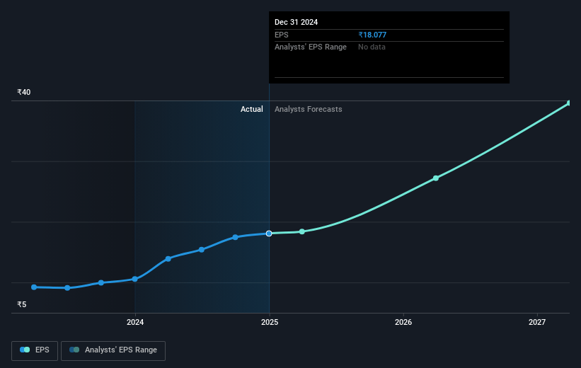 Netweb Technologies India Future Earnings Per Share Growth