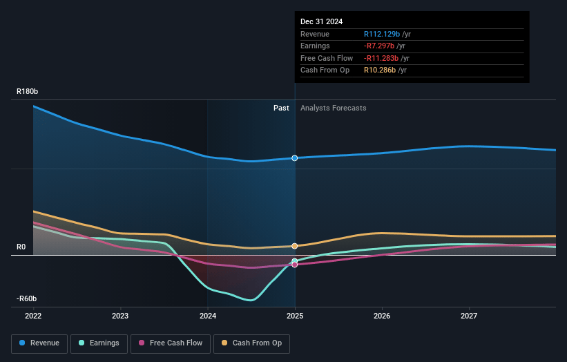 Sibanye Stillwater Earnings and Revenue Growth