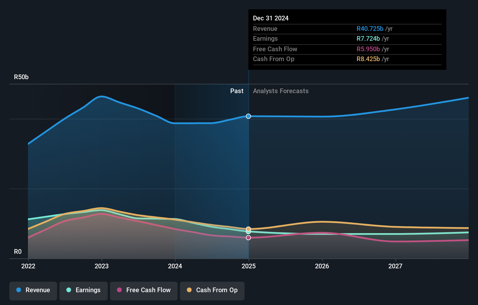 Exxaro Resources Earnings and Revenue Growth