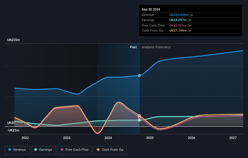 Celebrus Technologies Earnings and Revenue Growth