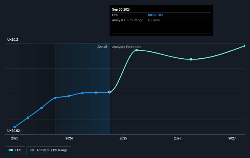 Celebrus Technologies Future Earnings Per Share Growth