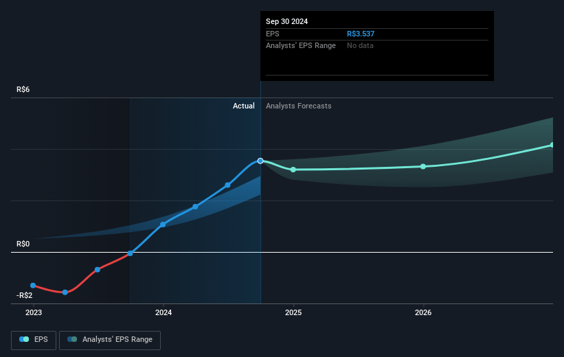 Embraer Future Earnings Per Share Growth