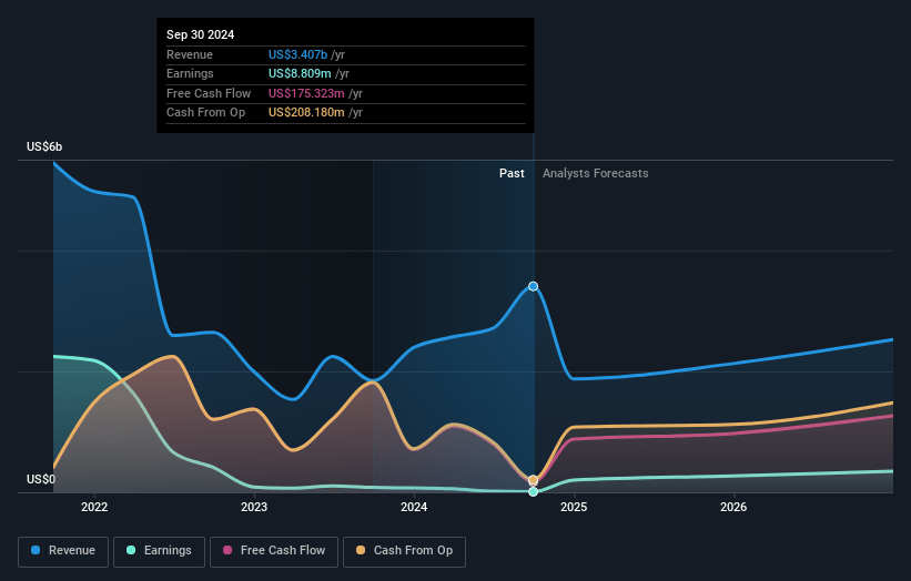 TPG Earnings and Revenue Growth