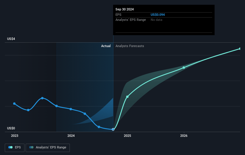 TPG Future Earnings Per Share Growth