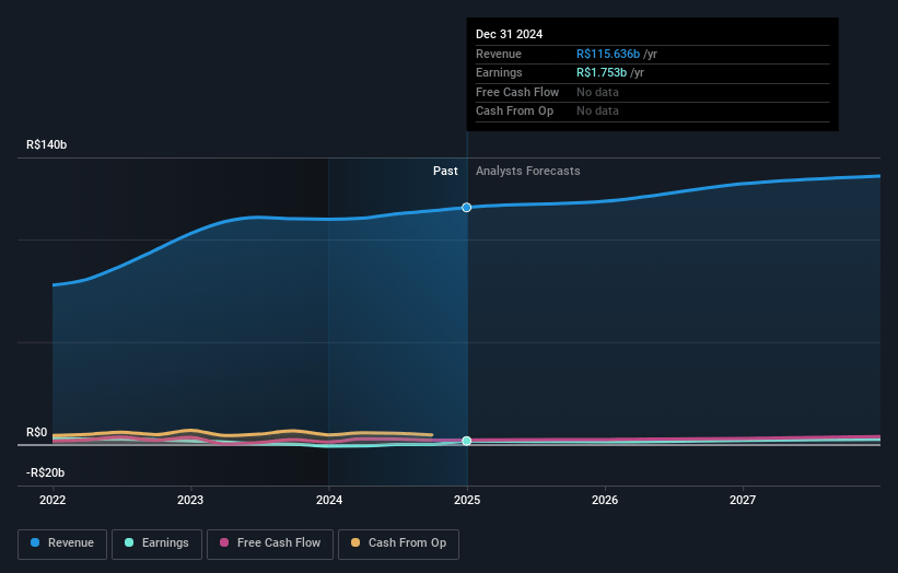 Atacadão Earnings and Revenue Growth