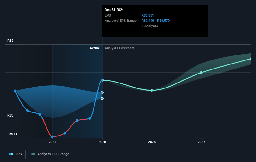 Atacadão Future Earnings Per Share Growth