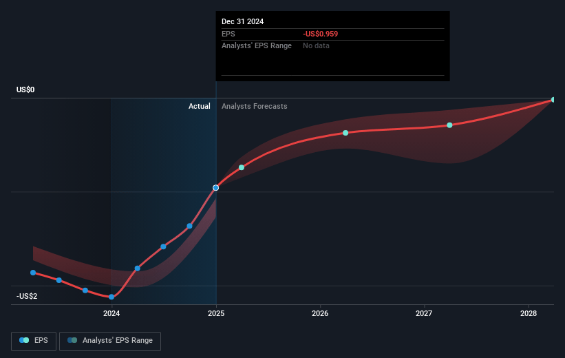 Beyond Air Future Earnings Per Share Growth